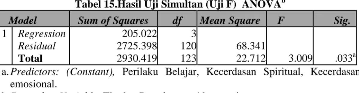 Tabel 15.Hasil Uji Simultan (Uji F)  ANOVA b