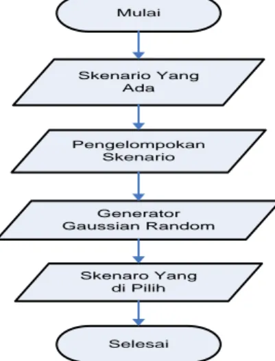 Gambar  1  menunjukkan  tahapan-tahapan  dalam  penelitian  yang  meliputi  diskripsi  skenario  yang  ada,  pengelompokan skenario, generator gaussian random,  dan skenario yang dipilih 