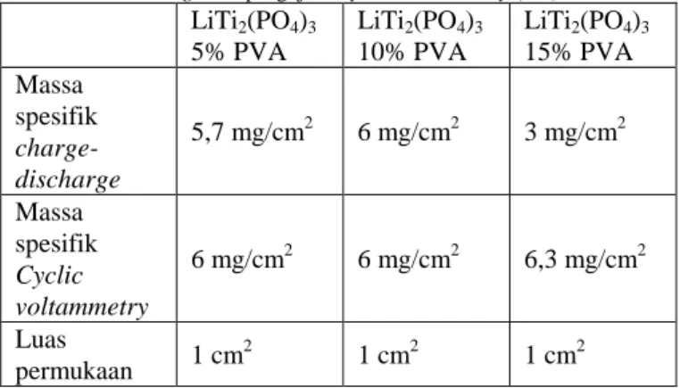 Tabel  1  menunjukkan  massa  spesifik  material  aktif  LiTi 2 (PO 4 ) 3   yang  terlapisi  pada  stainless  mesh  dan  dipakai  sebagai  elektroda  anoda  pada  pengujian  performa  elektrokimia  ini