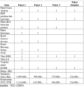 Tabel 6. Paket-paket Investasi Bisnis Amway dengan Sistem N21 