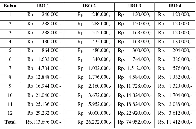 Tabel 7 terlihat bahwa IBO 1 memperoleh total penerimaan paling besar 