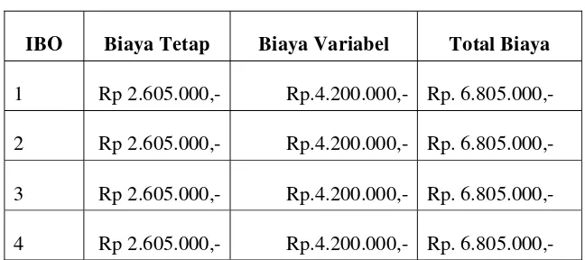 Tabel 8. Biaya Usaha IBO Amway (per tahun) 