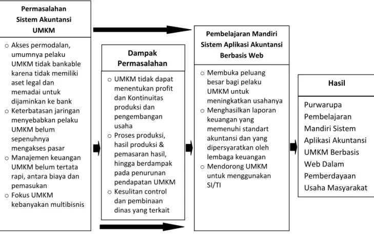 Gambar 4.1  Bagan Penelitian
