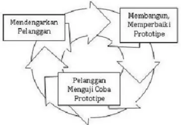 Gambar 4.2 Model Pengembangan Prototype  (Sumber : Rosa A.S &amp; M. Shalahuddin 2011 : 30) 