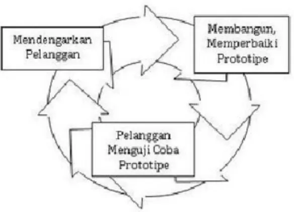 Gambar 1: Model Pengembangan Prototype 