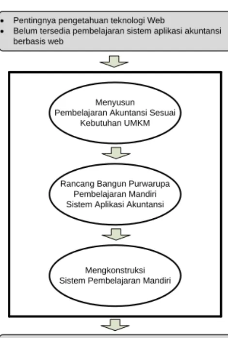 Gambar 2: Kerangka Pikir 