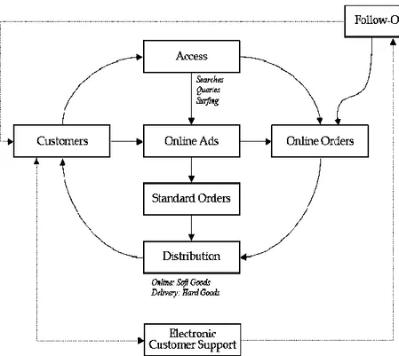 Gambar 2.1 : Mekanisme kerja e-commerce (Indrajit, 2001)  Ada dua hal yang biasa dilakukan oleh konsumen di dunia maya
