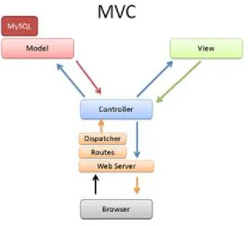 Gambar 2.2 : Model MVC  2.7 8C Framework 