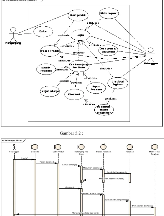 Gambar 5.3 : Sequence diagram e-market Pemuda Jateng 