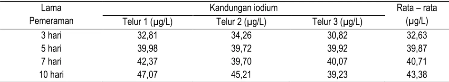 Tabel 1. Kandungan Iodium Pada Telur Asin. 