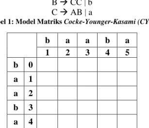 Tabel 1: Model Matriks Cocke-Younger-Kasami (CYK) 