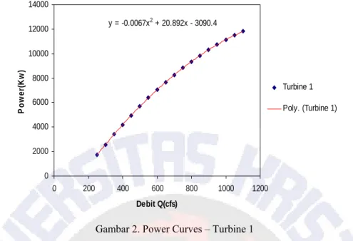 Gambar 2. Power Curves – Turbine 1 