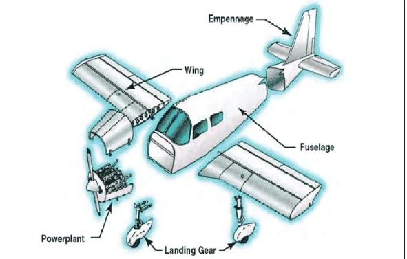 Gambar 1.1 Ilustrasi Struktur Pesawat  