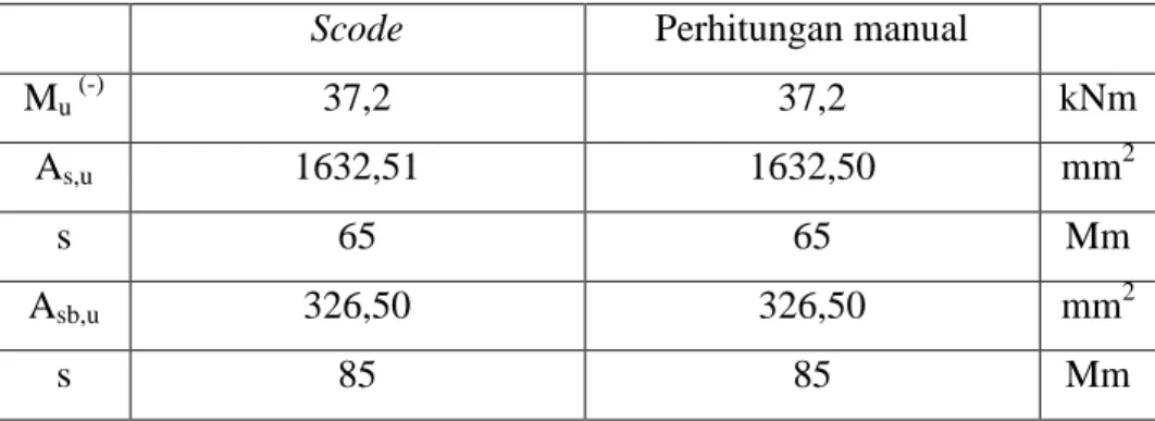 Tabel  V.1.  Pebandingan  hasil  perhitungan  penulangan  plat  antara  Scode  dan  perhitugan  manual 