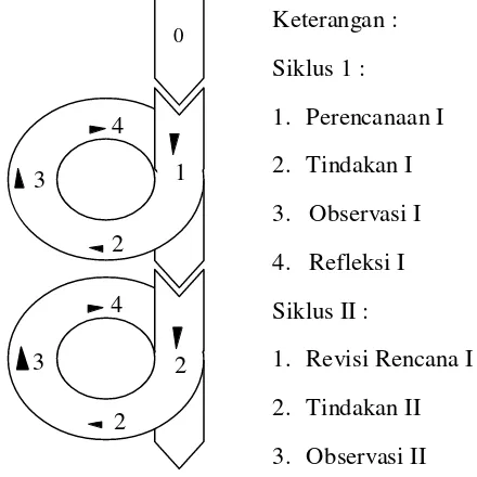 Gambar 1.Penelitian tindakan model spiral  Kemmis& Taggart 