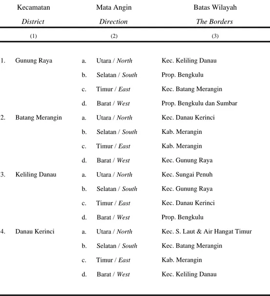 Tabel 1.1.1.   Batas-Batas Wilayah Kecamatan di Kabupaten Kerinci Table 1.1.1.   The District Borders of Kerinci Regency       