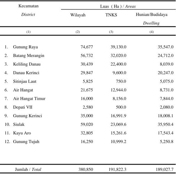 Tabel 1.1.3.    Luas Kabupaten Kerinci,  Luas TNKS Serta Luas Hunian/Budidaya Tahun 2009 Table 1.1.3