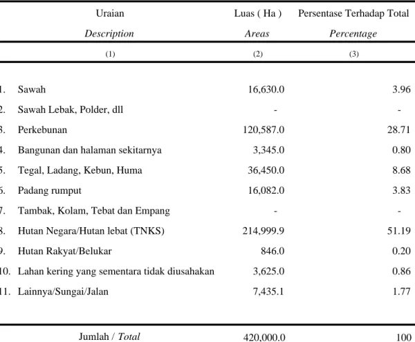 Tabel 1.3.3.   Luas Penggunaan Lahan Dirinci Menurut Jenis Penggunaannya di                         Kabupaten Kerinci Tahun 2009