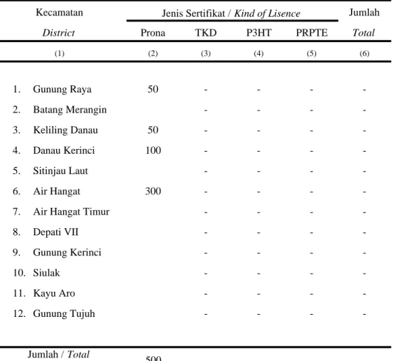 Tabel 1.3.9.  Jumlah Penerbitan  Surat  Keputusan  (SK)  Hak  Atas Tanah di Kabupate                           Kerinci Tahun  2009