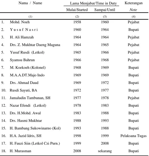 Tabel 3.2.1     Nama-Nama Bupati  Di Kabupaten Kerinci Table 3.2.1     Names of Regent in Kerinci Regency 