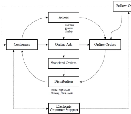 Gambar 1 : Mekanisme kerja e-commerce (Indrajit, 2001)  Ada dua hal yang biasa dilakukan oleh konsumen di dunia maya