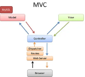 Gambar 2 : Model MVC  2.7 8C Framework 