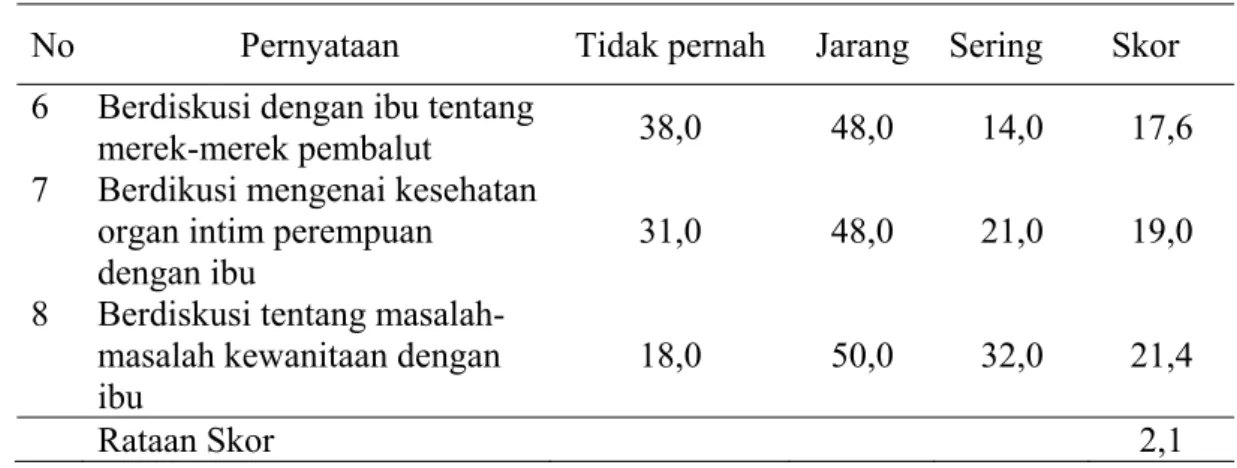 Tabel 9 Lanjutan 