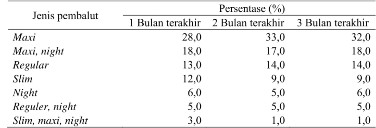 Tabel 15 Sebaran contoh berdasarkan konsumsi jenis pembalut (n=100)  Kombinasi jenis pembalut  Persentase (%) 