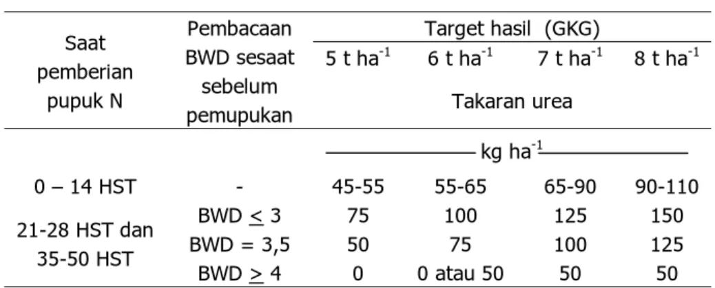 Tabel  3.  Jumlah pupuk urea yang diberikan sesuai fase  pertumbuhan tanaman padi (Anonimous, 2006) 