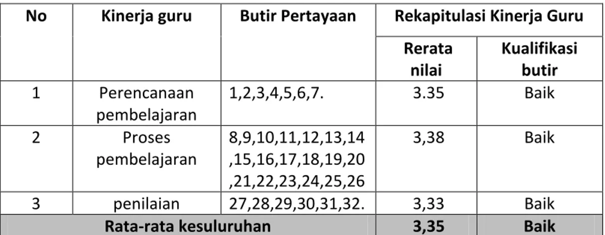 Tabel 2. Kinerja Guru di Sekolah Dasar Negeri se-Kecamatan Kotagede Yogyakarta  No  Kinerja guru  Butir Pertayaan  Rekapitulasi Kinerja Guru 