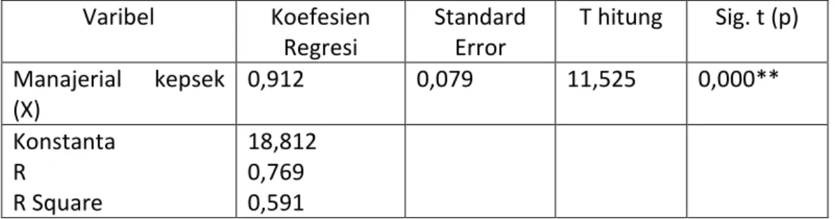 Tabel 3. Hasil analisis Regresi Sederhana  Varibel  Koefesien  Regresi  Standard Error  T hitung  Sig