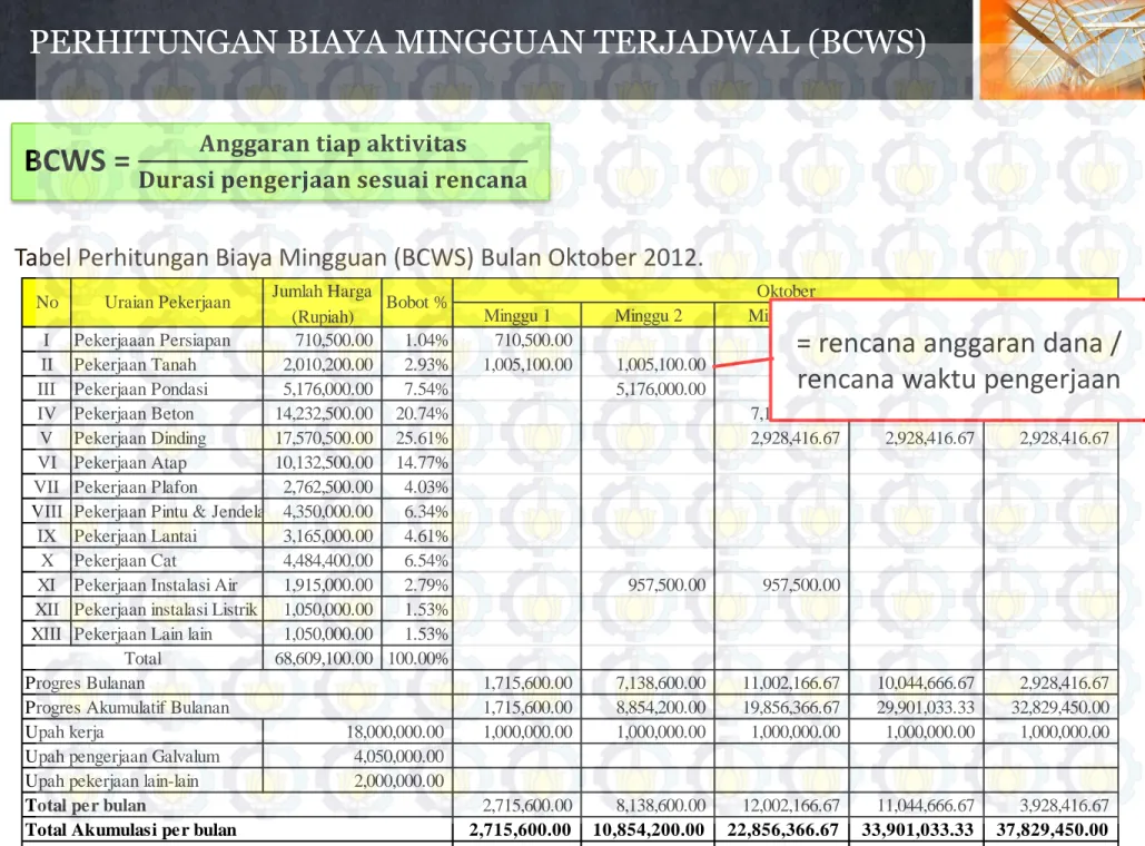 Tabel Perhitungan Biaya Mingguan (BCWS) Bulan Oktober 2012. 
