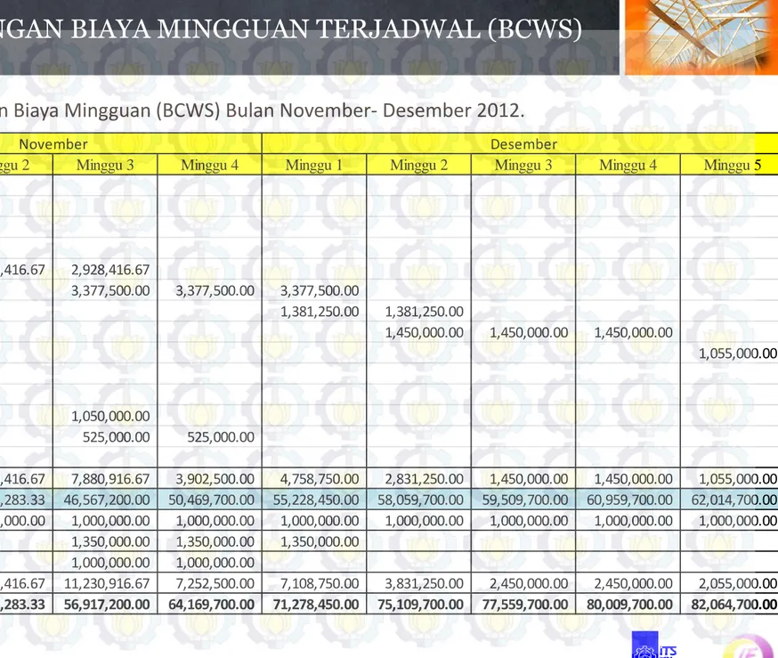 Tabel Perhitungan Biaya Mingguan (BCWS) Bulan November- Desember 2012. 