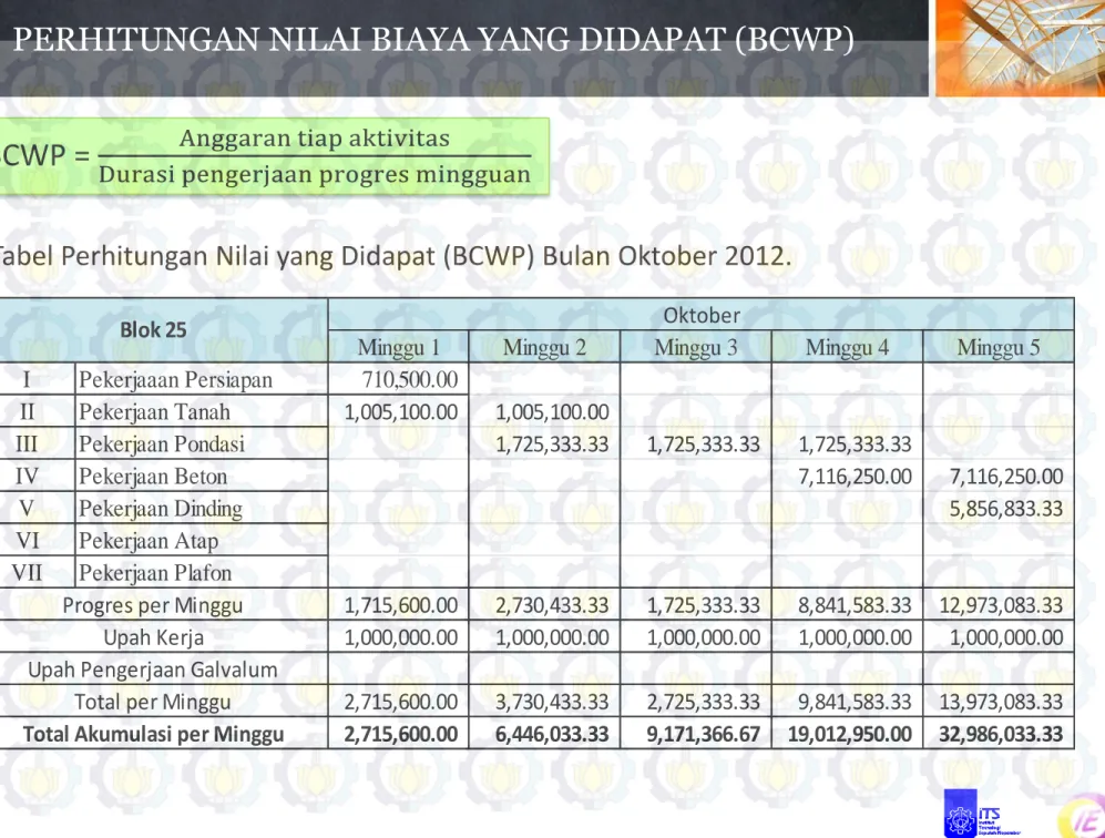 Tabel Perhitungan Nilai yang Didapat (BCWP) Bulan Oktober 2012. 