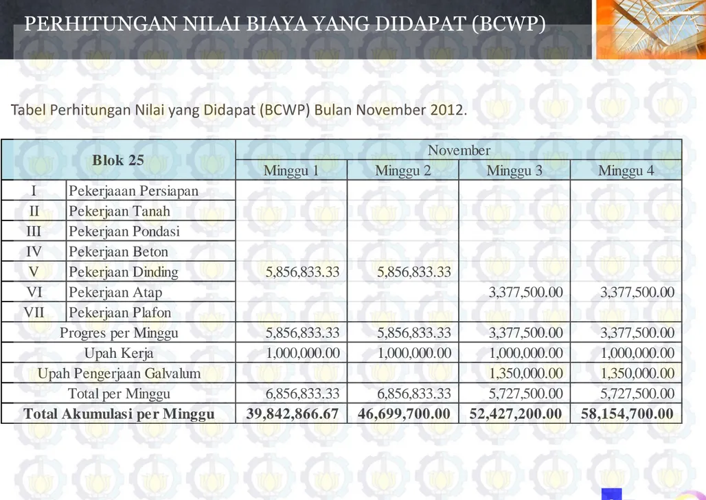 Tabel Perhitungan Nilai yang Didapat (BCWP) Bulan November 2012. 