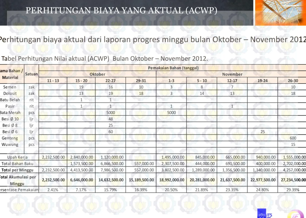 Tabel Perhitungan Nilai aktual (ACWP)  Bulan Oktober – November 2012. 