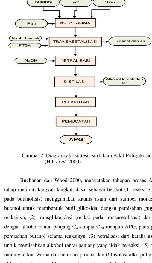 Diagram alir sintesis surfaktan APG dapat dilihat pada Gambar 2.   Air BUTANOLISISButanol TRANSASETALISASI NETRALISASINaOHAlkohol lemak PELARUTAN PEMUCATAN APG PTSA