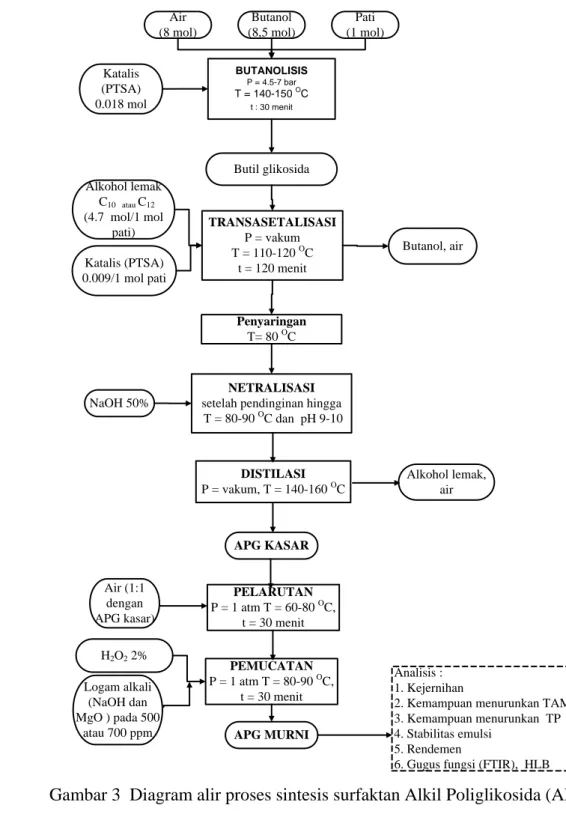 Gambar 3  Diagram alir proses sintesis surfaktan Alkil Poliglikosida (APG).  