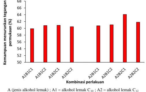 Gambar 8  Kemampuan menurunkan tegangan permukaan dari surfaktan APG                         hasil sintesis