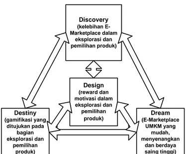 Gambar 3. Model Appreciative Inquiry Untuk Gamifikasi E-Marketplace UMKM A.  Tahap Discovery 
