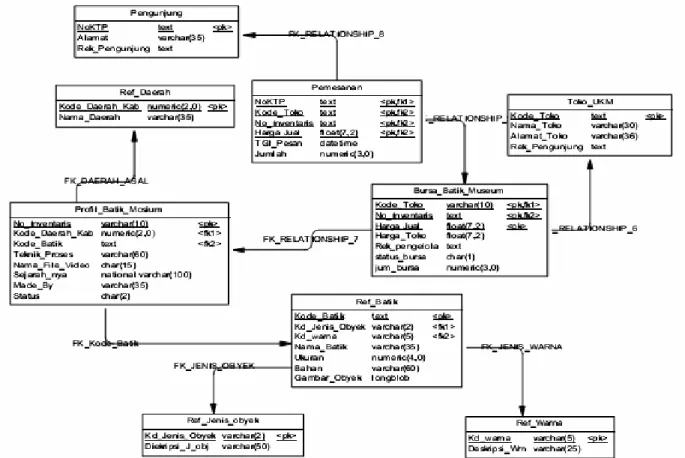 Gambar 1 : Konseptual design database e-supermuseum