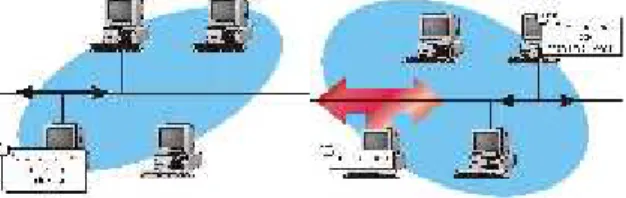 Gambar 1. Prinsip Kerja Ethernet Ada  dua  akibat  yang  terjadi  karena penggunaan  saluran  komunikasi  secara bersama-sama, yaitu :