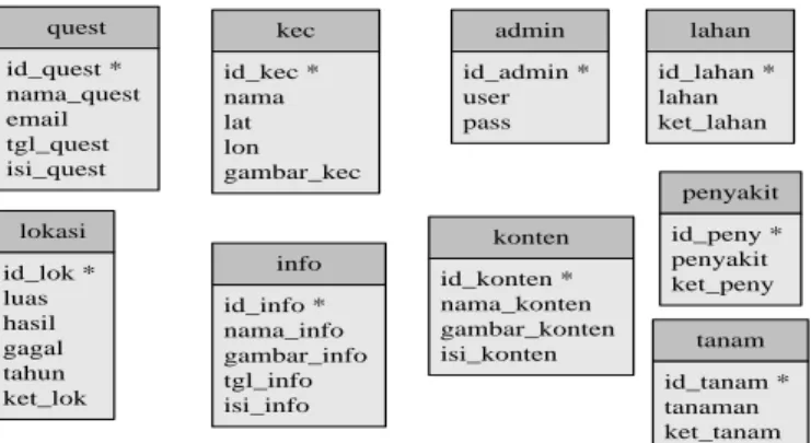 Gambar 3.6 Bentuk Normal Kedua