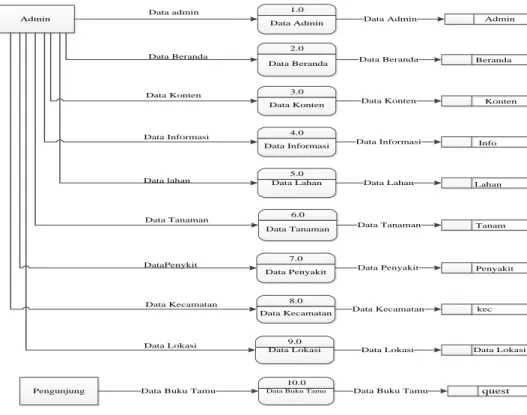 Gambar 3.3 DFD Level 1 Proses Input Data  Keterangan : 