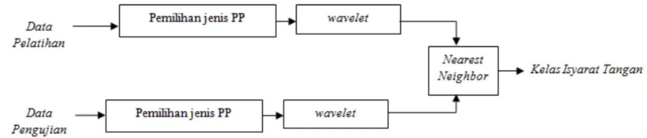 Gambar 1. Blok Diagram Sistem Pengenalan Isyarat Tangan 