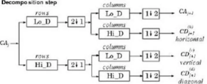 Gambar  2  berikut  adalah  gambar  dari  transformasi  wavelet  diskrit  dua  dimensi dengan level dekomposisi satu tingkat