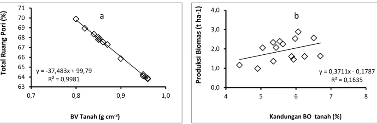 Gambar 1. Hubungan antara (1) BV dan total ruang pori tanah, (2) kandungan BO tanah dan biomasa  jagung yang ditanam di Ultisol pada 3 kelas lereng setelah MT II 