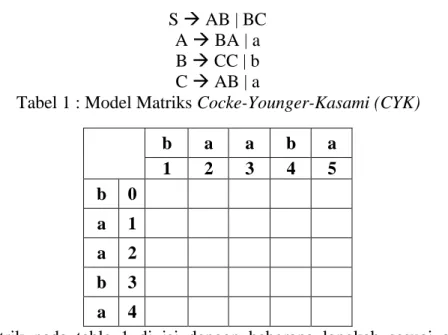 Tabel 1 : Model Matriks Cocke-Younger-Kasami (CYK)  b  a  a  b  a  1  2  3  4  5  b  0  a  1  a  2  b  3  a  4 