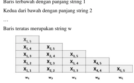 Gambar 3. Tabel string „w‟ dengan panjang 5 