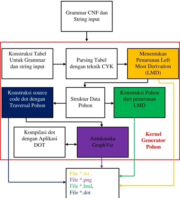 Gambar 15. Kernel Model Generator Pohon 